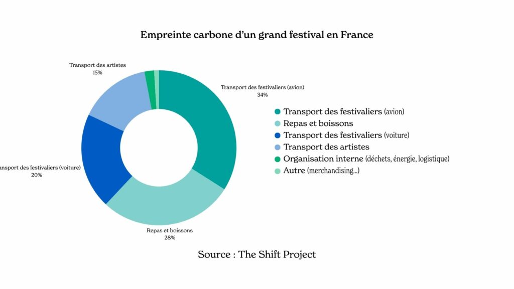 Empreinte carbone d’un grand festival en France